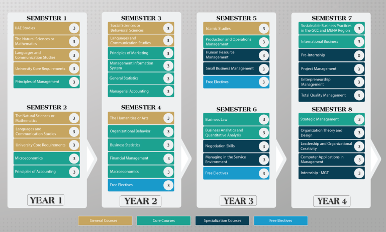 Business Management Study Plan